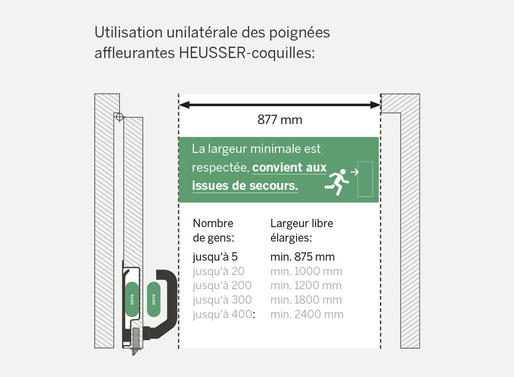 Solutions pour portes