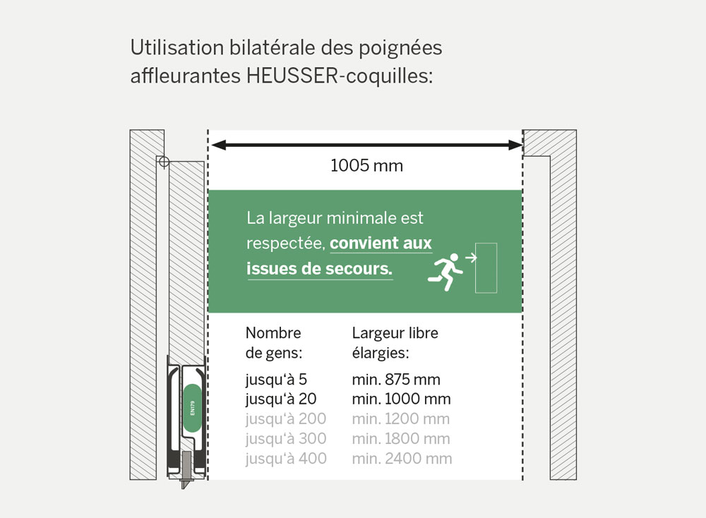 Solutions pour portes